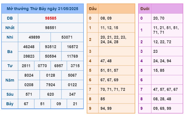 Soi cầu XSMB 01-06-2025 Win2888 Dự đoán cầu lô miền bắc chủ nhật