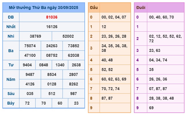 Soi cầu XSMB Win2888 01-10-2025 Dự đoán cầu lô miền bắc thứ 4