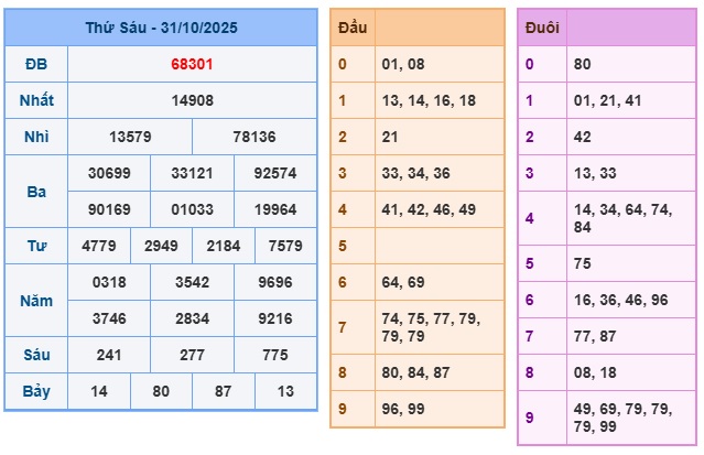 Soi cầu XSMB 01-11-2025 Win2888 Dự đoán Xổ Số Miền Bắc thứ 7