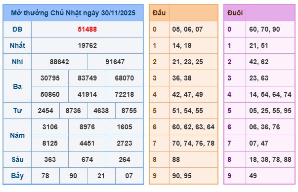 Soi cầu XSMB 01-12-2025 Win2888 Dự đoán Xổ Số Miền Bắc thứ 2