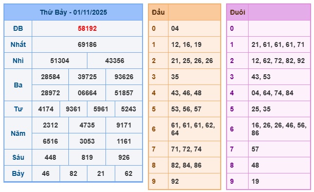 Soi cầu XSMB Win2888 02-11-2025 Dự đoán cầu lô miền bắc chủ nhật