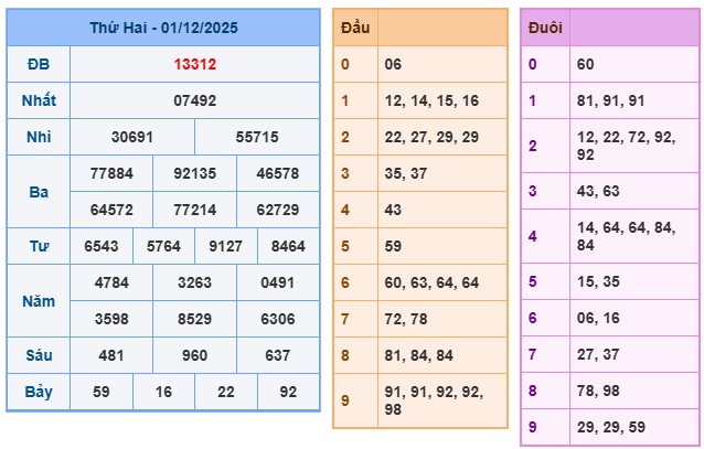 Soi cầu XSMB 02-12-2025 Win2888 Dự đoán Cầu Kép Miền Bắc thứ 3