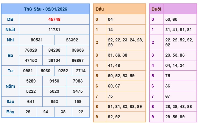 Soi cầu XSMB Win2888 03-01-2026 Dự đoán Cầu Lô Miền Bắc thứ 7