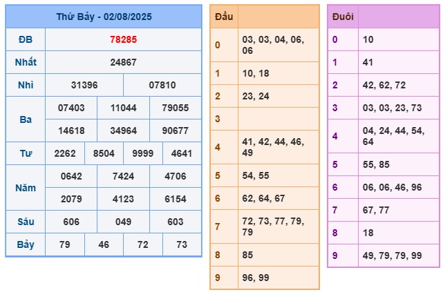Soi cầu XSMB 03-08-2025 Win2888 Dự đoán Xổ Số Miền Bắc thứ 2