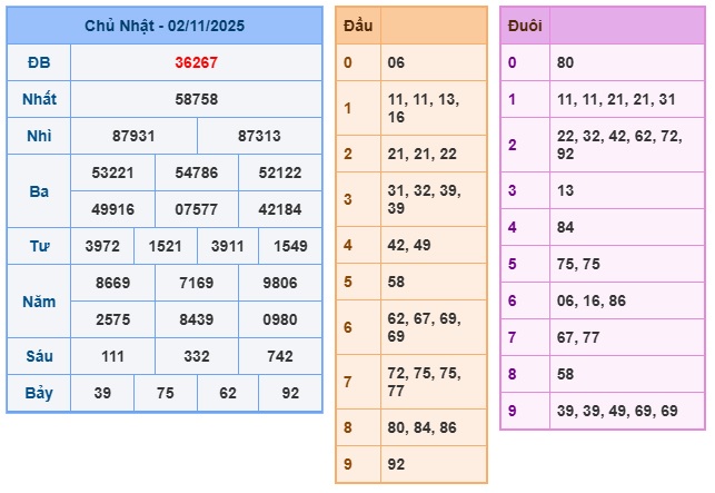 Soi cầu XSMB 03-11-2025 Win2888 Dự đoán xổ số miền bắc VIP thứ 2