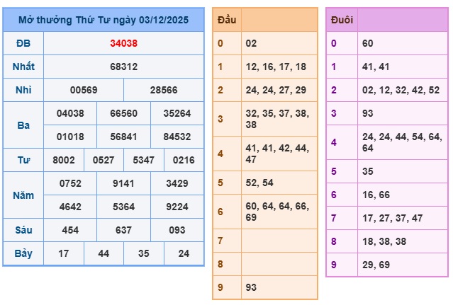 Soi cầu XSMB 04-12-2025 Win2888 Dự đoán Song Thủ VIP Miền Bắc thứ 5