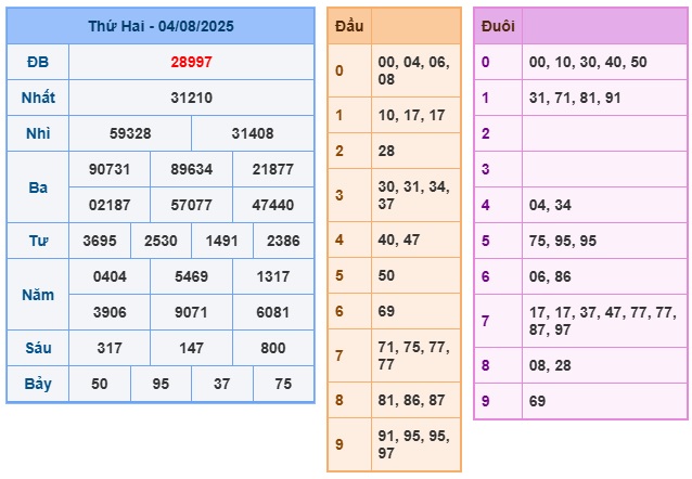 Soi cầu XSMB 05-08-2025 Win2888 Chốt số Bạch Thủ Miền Bắc thứ 3