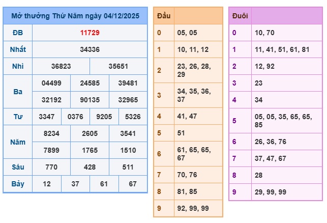 Soi cầu XSMB Win2888 05-12-2025 Chốt số kết quả Miền Bắc thứ 6