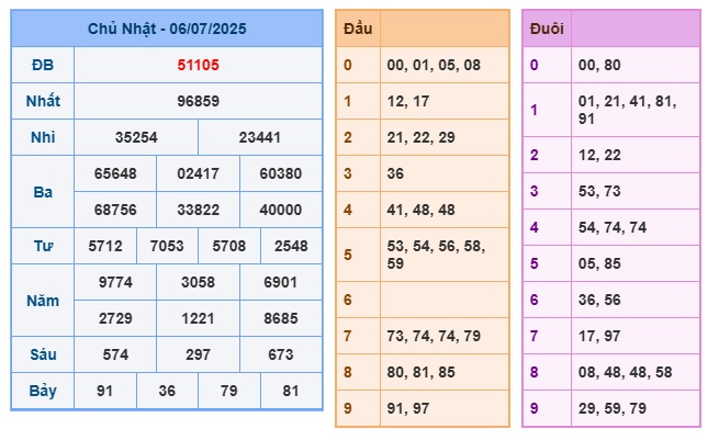 Soi cầu XSMB Win2888 07-07-2025 Dự đoán Cầu Đề Miền Bắc thứ 2 