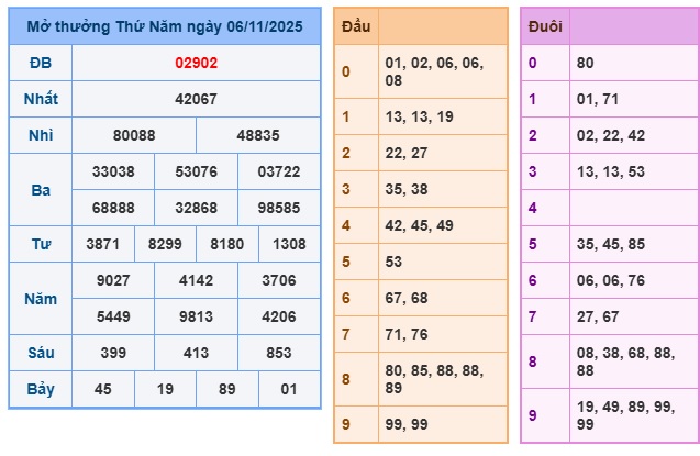 Soi cầu XSMB 07-11-2025 Win2888 Dự đoán xổ số miền bắc chuẩn xác thứ 6
