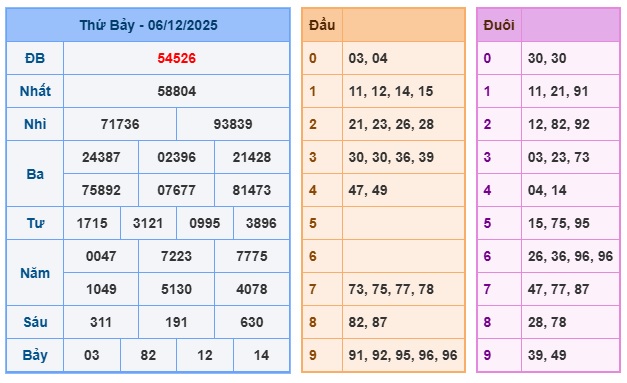 Soi cầu XSMB 07-12-2025 Win2888 Dự đoán cầu lô miền bắc chủ nhật