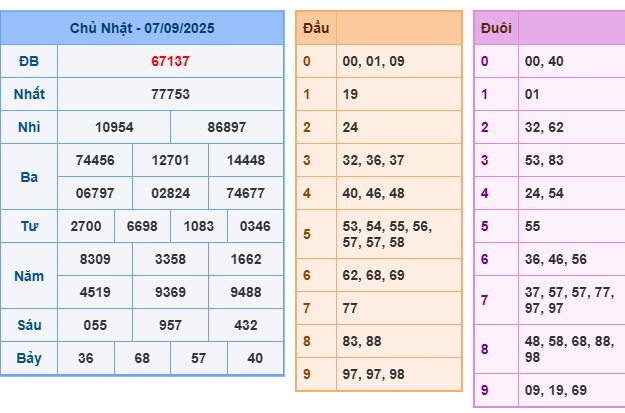 Soi cầu XSMB Win2888 08-09-2025 Dự đoán Cầu Đề Miền Bắc thứ 2 