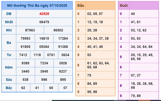 Soi cầu XSMB Win2888 08-10-2025 Dự đoán cầu lô miền bắc thứ 4
