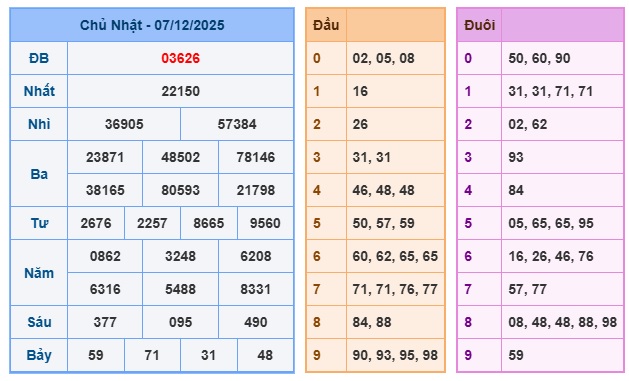 Soi cầu XSMB Win2888 08-12-2025 Dự đoán cầu lô miền bắc thứ 2