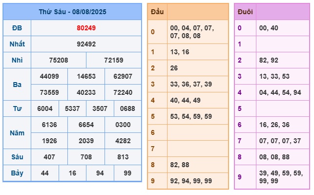 Soi cầu XSMB Win2888 09-08-2025 Dự đoán Cầu Đề Miền Bắc thứ 7