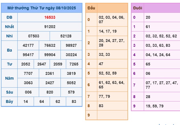 Soi cầu XSMB 09-10-2025 Win2888 Dự đoán Song Thủ VIP Miền Bắc thứ 5