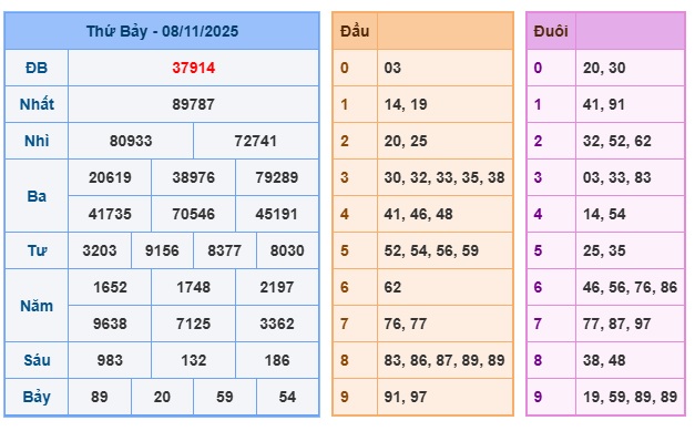 Soi cầu XSMB 09-11-2025 Win2888 Dự đoán cầu lô miền bắc chủ nhật
