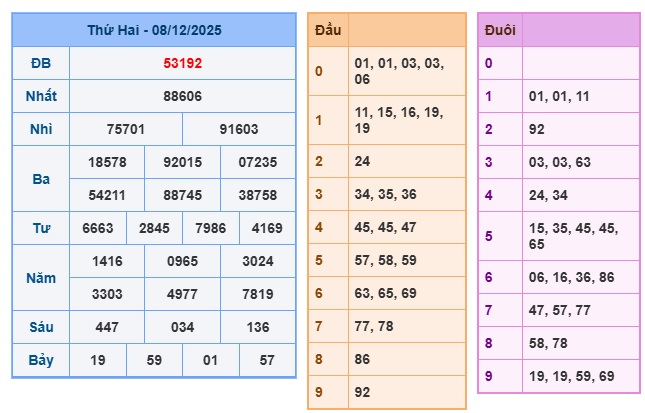 Soi cầu XSMB 09-12-2025 Win2888 Dự đoán Cầu Kép chuẩn Miền Bắc thứ 3