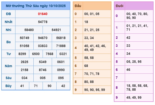 Soi cầu XSMB Win2888 11-10-2025 Dự đoán Cầu Lô Miền Bắc thứ 7