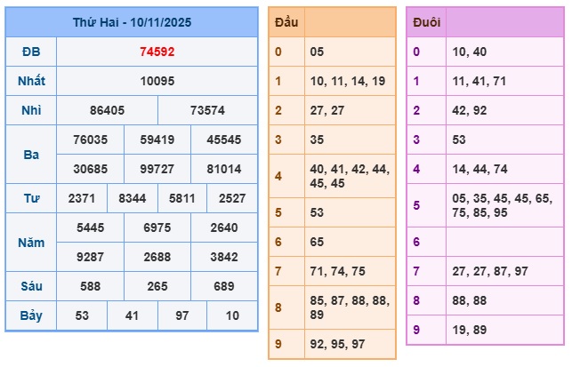 Soi cầu XSMB 11-11-2025 Win2888 Dự đoán xổ số miền bắc VIP thứ 3