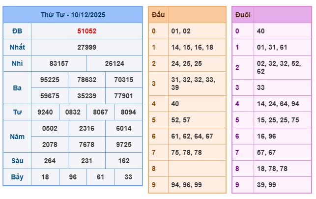 Soi cầu XSMB Win2888 11-12-2025 Chốt số Lô Miền Bắc VIP thứ 5