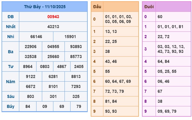 Soi cầu XSMB Win2888 12-10-2025 Dự đoán cầu lô miền bắc chủ nhật