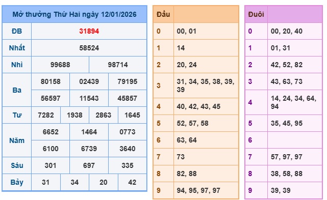 Soi cầu XSMB 13-01-2026 Win2888 Dự đoán xổ số miền bắc VIP thứ 3