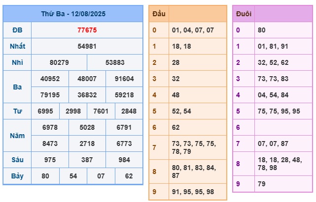 Soi cầu XSMB Win2888 13-08-02025 Dự đoán cầu lô miền bắc thứ 4