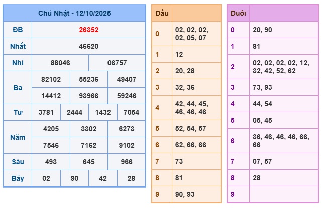 Soi cầu XSMB Win2888 13-10-2025 Dự đoán Cầu Đề Miền Bắc thứ 2 
