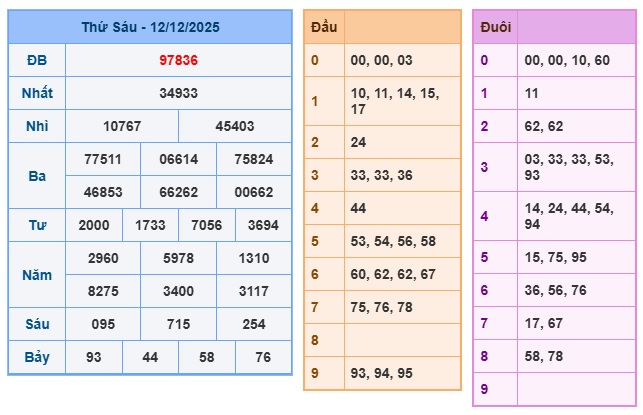 Soi cầu XSMB Win2888 13-12-2025 Dự đoán Cầu Lô Miền Bắc thứ 7