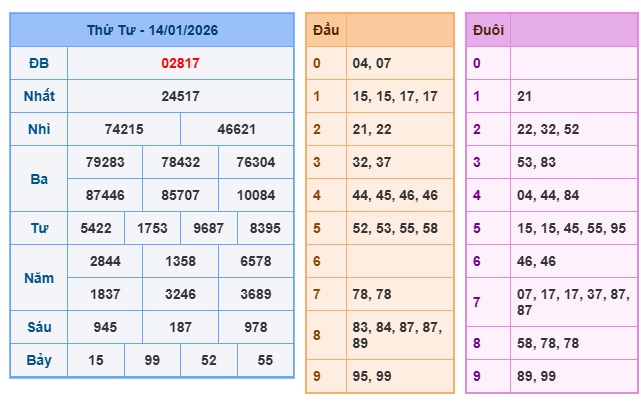 Soi cầu XSMB 15-01-2026 Win2888 Dự đoán cầu lô miền bắc thứ 5