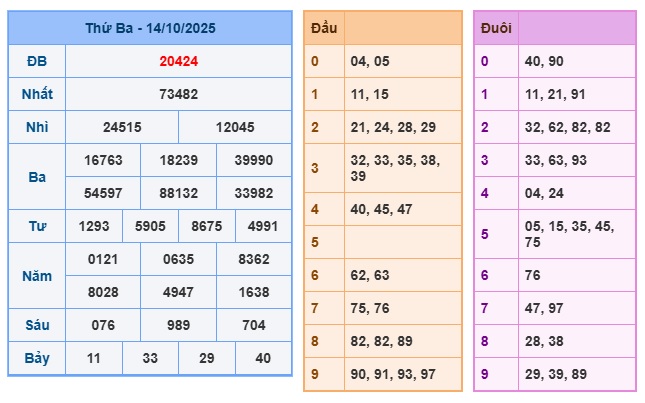 Soi cầu XSMB Win2888 15-10-2025 Dự đoán cầu lô miền bắc thứ 4