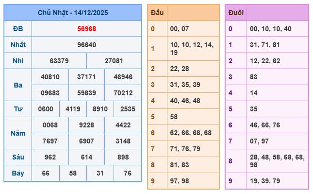 Soi cầu XSMB Win2888 15-12-2025 Dự đoán Cầu Đề Miền Bắc thứ 2 