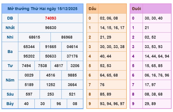 Soi cầu XSMB 16-12-2025 Win2888 Dự đoán Cầu Kép chuẩn Miền Bắc thứ 3