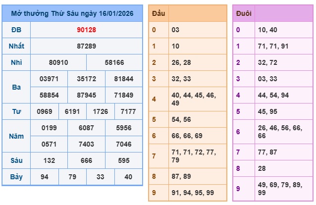 Soi cầu XSMB Win2888 17-01-2026 Dự đoán Cầu Đề Miền Bắc thứ 7