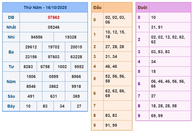 Soi cầu XSMB Win2888 17-10-2025 Dự đoán cầu đề miền bắc thứ 6