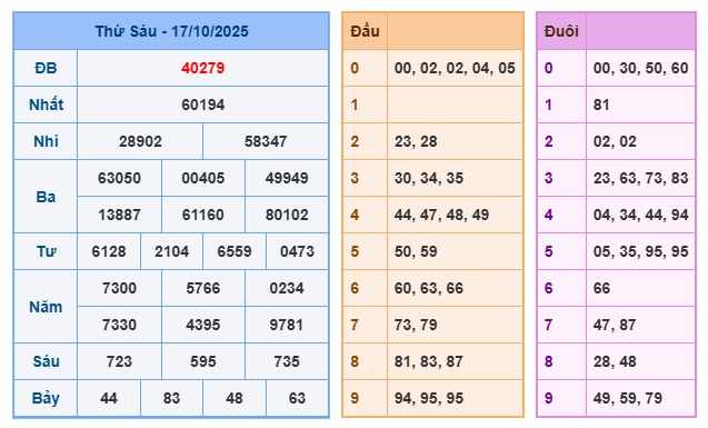 Soi cầu XSMB Win2888 18-10-2025 Dự đoán Cầu Đề Miền Bắc thứ 7