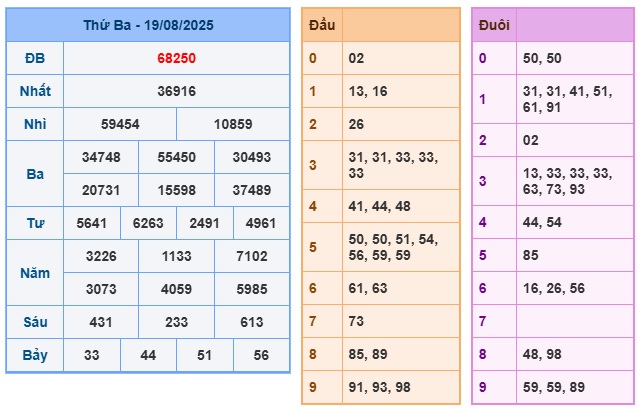 Soi cầu XSMB Win2888 20-08-2025 Dự đoán cầu lô miền bắc thứ 4