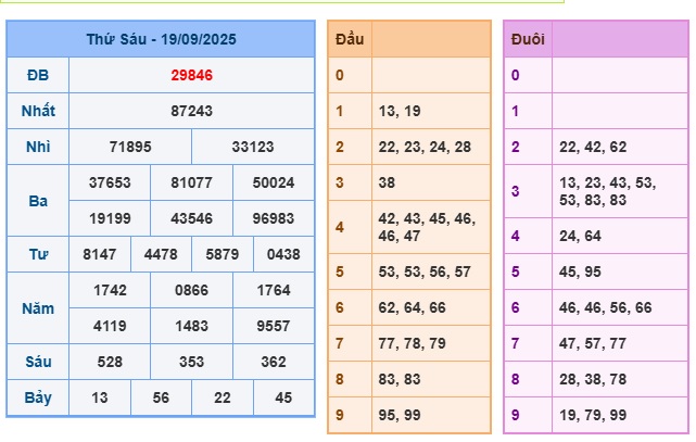 Soi cầu XSMB Win2888 20-09-2025 Dự đoán Cầu Lô Miền Bắc thứ 7