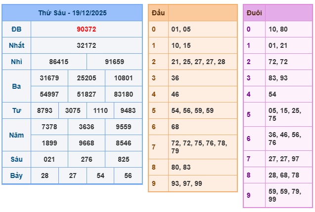 Soi cầu XSMB Win2888 20-12-2025 Dự đoán Cầu Lô Miền Bắc thứ 7