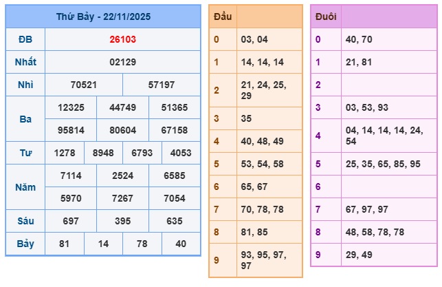 Soi cầu XSMB Win2888 23-11-2025 Dự đoán cầu lô miền bắc chủ nhật