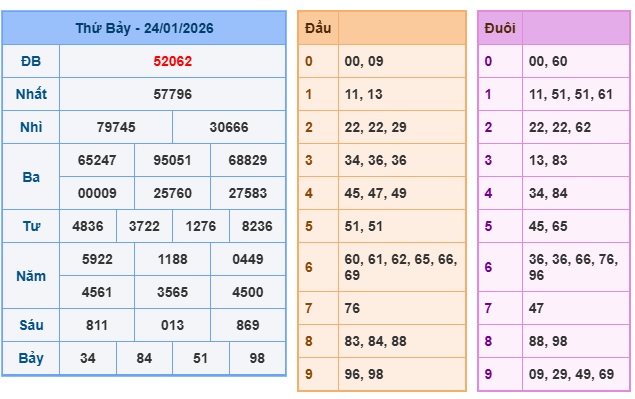 Soi cầu XSMB Win2888 25-01-2026 Dự đoán cầu lô miền bắc chủ nhật