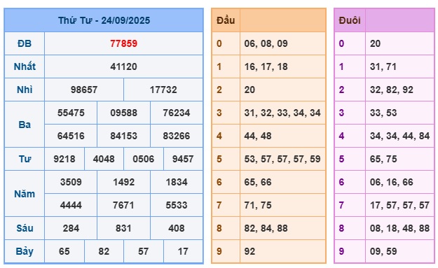 Soi cầu XSMB 25-09-2025 Win2888 Dự đoán Xổ Số Miền Bắc thứ 5