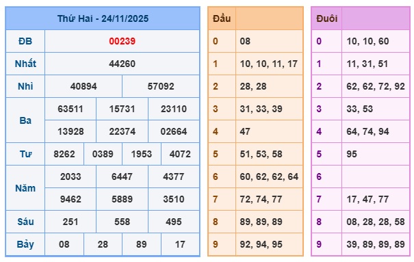 Soi cầu XSMB 25-11-2025 Win2888 Dự đoán Cầu Kép Miền Bắc thứ 3