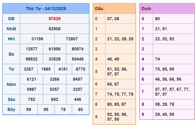 Soi cầu XSMB 25-12-2025 Win2888 Dự đoán Xổ Số Miền Bắc thứ 5