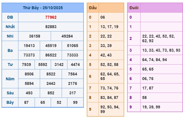 Soi cầu XSMB Win2888 25-10-2025 Dự đoán Cầu Lô Miền Bắc thứ 7