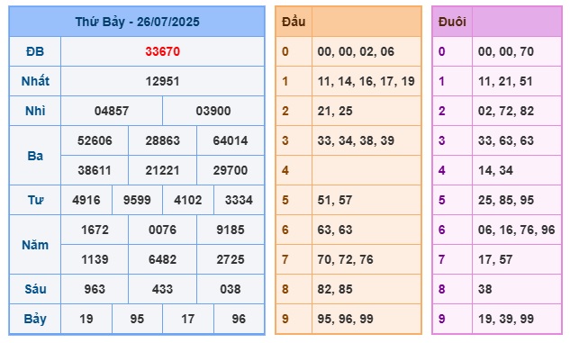 Soi cầu XSMB 27-07-2025 Win2888 Dự đoán cầu lô miền bắc chủ nhật