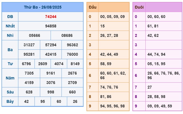Soi cầu XSMB Win2888 27-08-2025 Dự đoán cầu lô miền bắc thứ 4