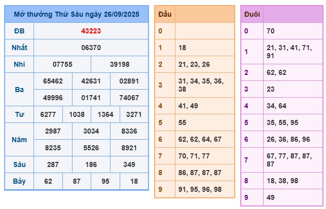 Soi cầu XSMB Win2888 27-09-2025 Dự đoán Cầu Đề Miền Bắc thứ 7