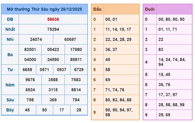 Soi cầu XSMB Win2888 27-12-2025 Dự đoán Cầu Lô Miền Bắc thứ 7